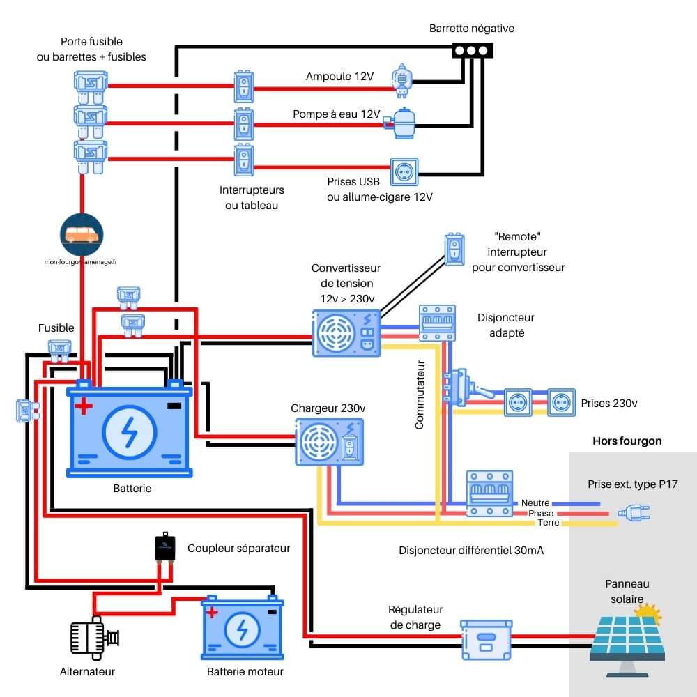 L'installation électrique dans un fourgon aménagé - NomadVanture